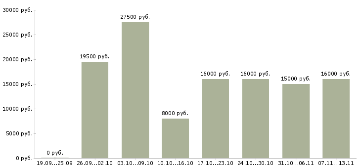 Вакансии «оператор call центра удаленно»-Медиана зарплаты по вакансии «оператор call центра удаленно» за 2 месяца