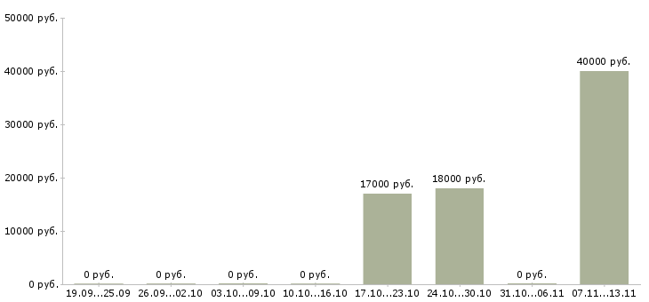 Вакансии «оператор лазерного гравера»-Медиана зарплаты по вакансии «оператор лазерного гравера» за 2 месяца