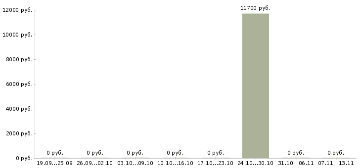 Вакансии «оператор по обработке перевозочных документов»-Медиана зарплаты по вакансии «оператор по обработке перевозочных документов» за 2 месяца