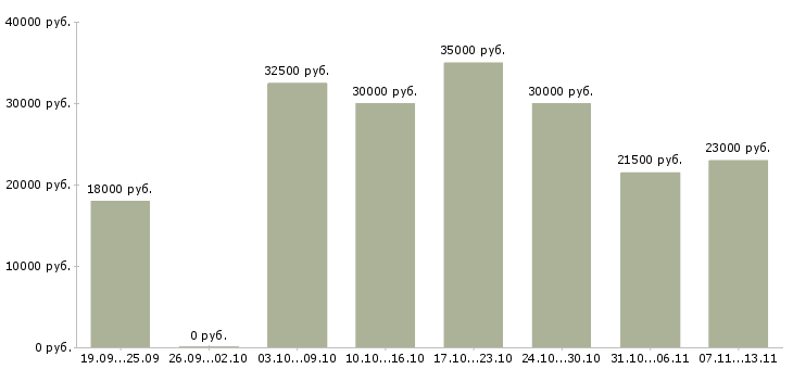 Вакансии «оператор стажер»-Медиана зарплаты по вакансии «оператор стажер» за 2 месяца