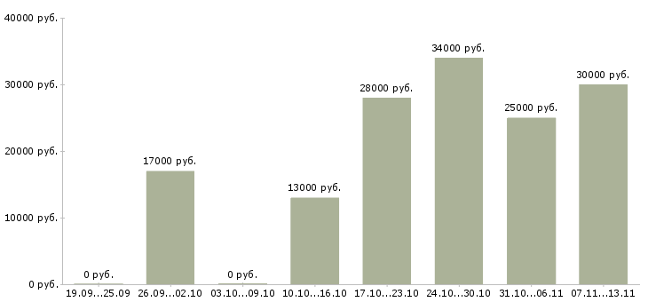 Вакансии «официант на вахту»-Медиана зарплаты по вакансии «официант на вахту» за 2 месяца