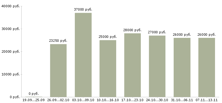 Вакансии «охранник в офис 5 2»-Медиана зарплаты по вакансии «охранник в офис 5 2» за 2 месяца