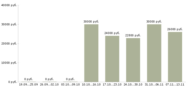 Вакансии «охранник на завод»-Медиана зарплаты по вакансии «охранник на завод» за 2 месяца