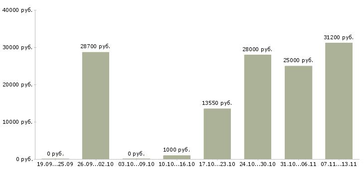 Вакансии «подсобный рабочий на кухню»-Медиана зарплаты по вакансии «подсобный рабочий на кухню» за 2 месяца