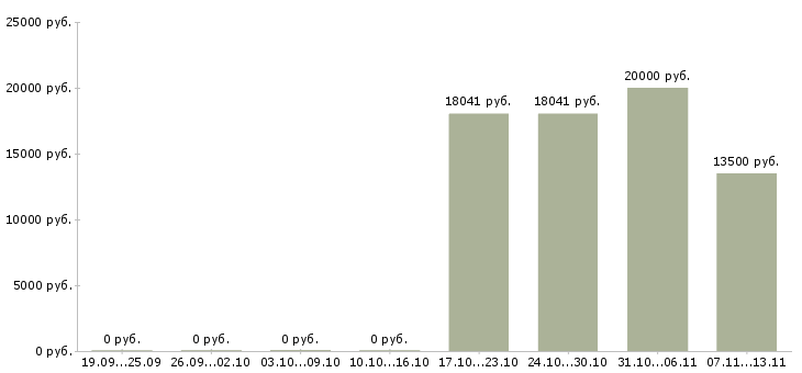 Вакансии «помощник администратора гостиницы»-Медиана зарплаты по вакансии «помощник администратора гостиницы» за 2 месяца
