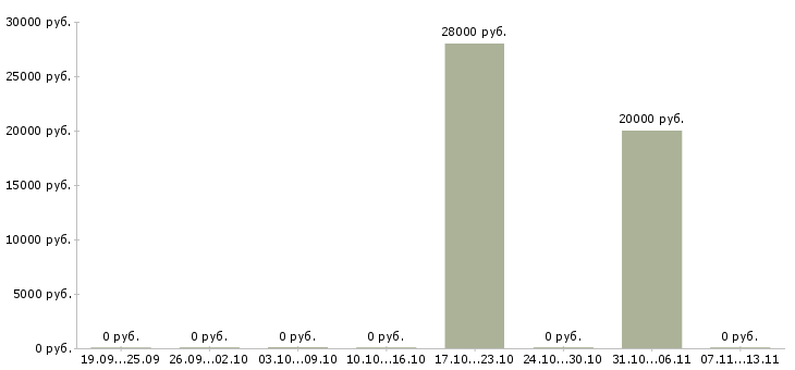 Вакансии «помощник администратора салона красоты»-Медиана зарплаты по вакансии «помощник администратора салона красоты» за 2 месяца