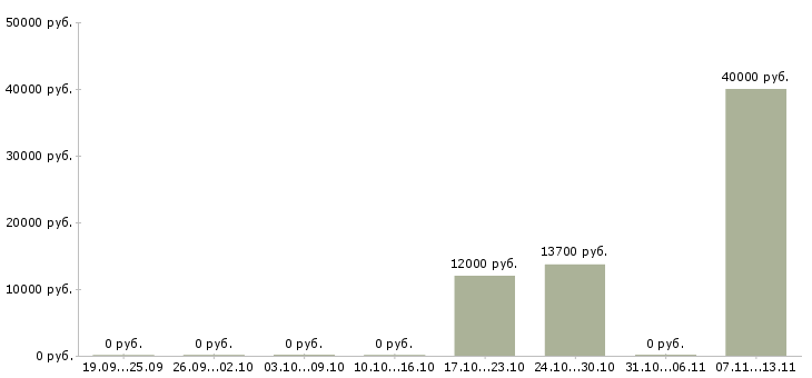 Вакансии «помощник врача эпидемиолога»-Медиана зарплаты по вакансии «помощник врача эпидемиолога» за 2 месяца