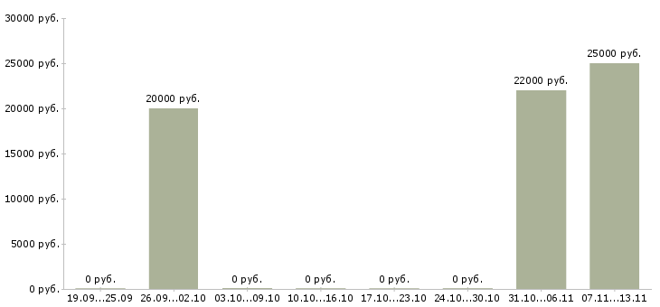 Вакансии «помощник документоведа»-Медиана зарплаты по вакансии «помощник документоведа» за 2 месяца