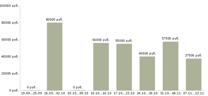 Вакансии «проектировщик водоснабжения и канализации»-Медиана зарплаты по вакансии «проектировщик водоснабжения и канализации» за 2 месяца