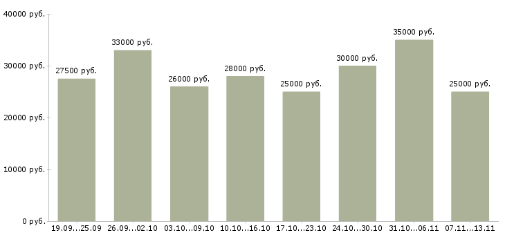 Вакансии «рабочий ресторана»-Медиана зарплаты по вакансии «рабочий ресторана» за 2 месяца