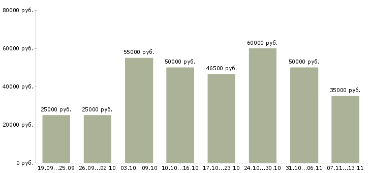 Вакансии «региональный представитель компании»-Медиана зарплаты по вакансии «региональный представитель компании» за 2 месяца