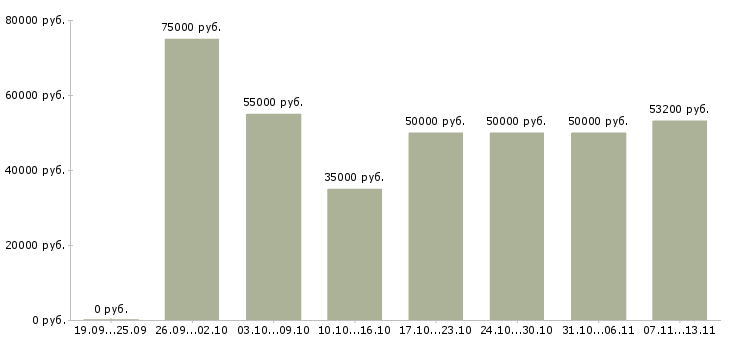 Вакансии «руководитель коммерческой деятельности»-Медиана зарплаты по вакансии «руководитель коммерческой деятельности» за 2 месяца