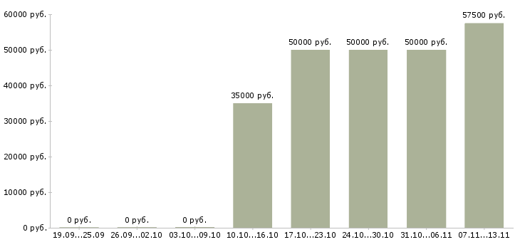 Вакансии «руководитель отдела поставок»-Медиана зарплаты по вакансии «руководитель отдела поставок» за 2 месяца