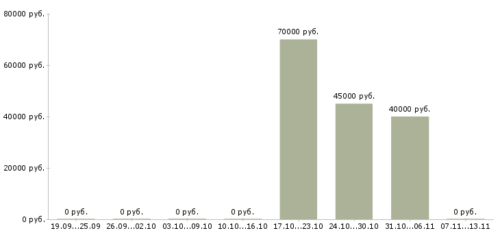 Вакансии «садовник без проживания»-Медиана зарплаты по вакансии «садовник без проживания» за 2 месяца