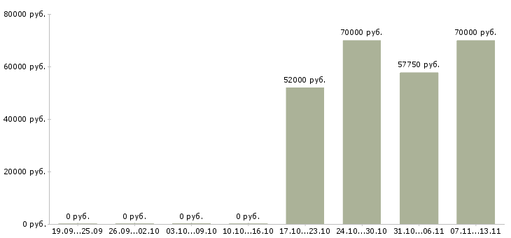 Вакансии «сборщик поддонов»-Медиана зарплаты по вакансии «сборщик поддонов» за 2 месяца