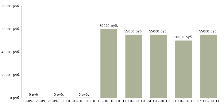 Вакансии «сварщик полуавтоматом на вахту»-Медиана зарплаты по вакансии «сварщик полуавтоматом на вахту» за 2 месяца