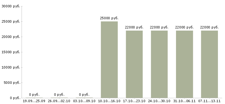 Вакансии «секретарь помощник бухгалтера»-Медиана зарплаты по вакансии «секретарь помощник бухгалтера» за 2 месяца