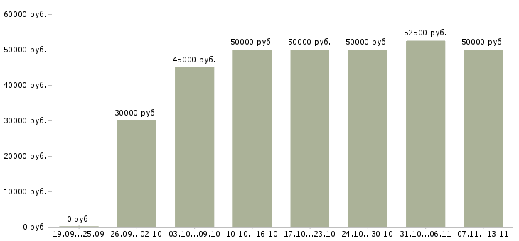 Вакансии «специалист агентство недвижимости»-Медиана зарплаты по вакансии «специалист агентство недвижимости» за 2 месяца