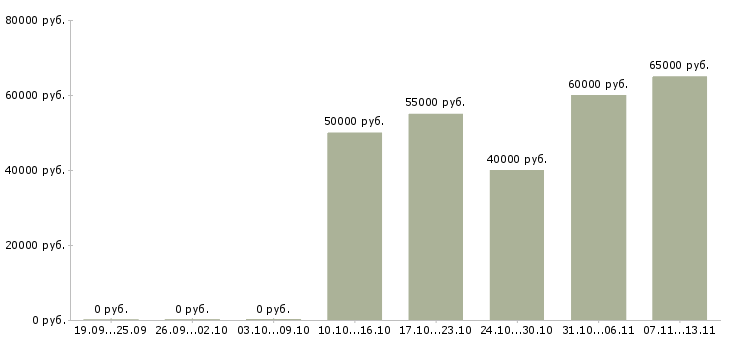 Вакансии «специалист по авторскому надзору»-Медиана зарплаты по вакансии «специалист по авторскому надзору» за 2 месяца