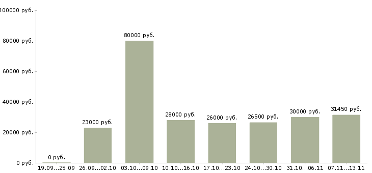 Вакансии «специалист по первичной документации»-Медиана зарплаты по вакансии «специалист по первичной документации» за 2 месяца