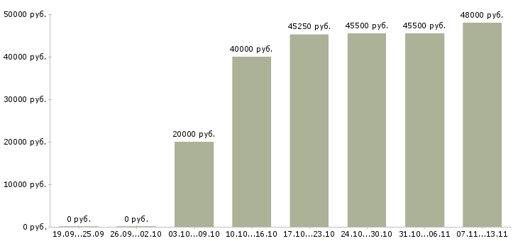 Вакансии «специалист по ремонту автомобилей»-Медиана зарплаты по вакансии «специалист по ремонту автомобилей» за 2 месяца