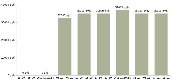 Вакансии «специалист по системе менеджмента качества»-Медиана зарплаты по вакансии «специалист по системе менеджмента качества» за 2 месяца
