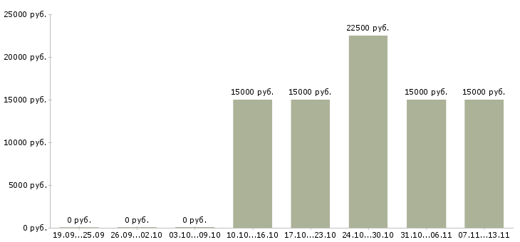 Вакансии «специалист с вооруженных сил»-Медиана зарплаты по вакансии «специалист с вооруженных сил» за 2 месяца