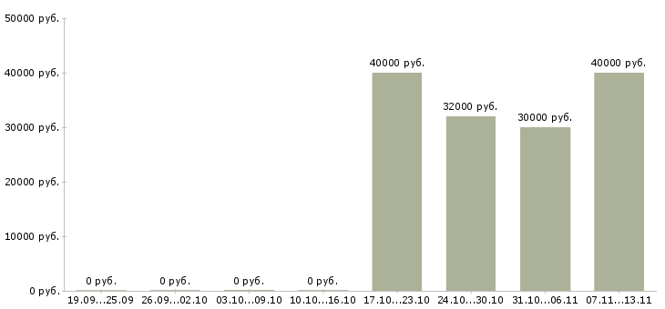 Вакансии «специалист с мвд»-Медиана зарплаты по вакансии «специалист с мвд» за 2 месяца