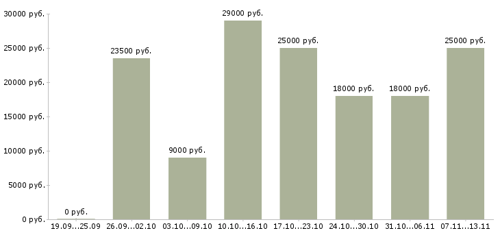 Вакансии «специалист с опытом помощника»-Медиана зарплаты по вакансии «специалист с опытом помощника» за 2 месяца