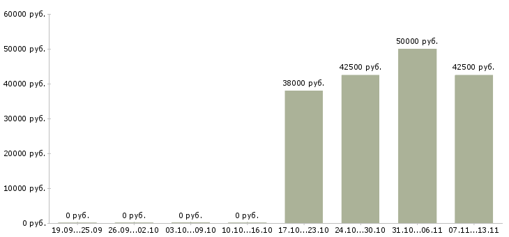 Вакансии «специалист службы заказчика»-Медиана зарплаты по вакансии «специалист службы заказчика» за 2 месяца