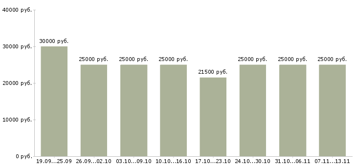 Вакансии «требуется менеджер для интернет магазина»-Медиана зарплаты по вакансии «требуется менеджер для интернет магазина» за 2 месяца