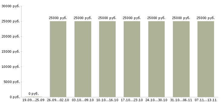 Вакансии «требуется менеджер для удаленной работы»-Медиана зарплаты по вакансии «требуется менеджер для удаленной работы» за 2 месяца