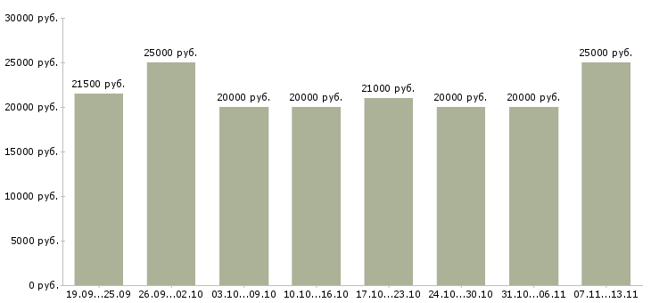 Вакансии «требуется сотрудник для работы удаленно»-Медиана зарплаты по вакансии «требуется сотрудник для работы удаленно» за 2 месяца