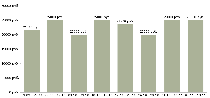 Вакансии «требуется сотрудник для удаленной работы»-Медиана зарплаты по вакансии «требуется сотрудник для удаленной работы» за 2 месяца