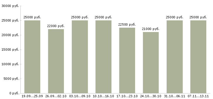 Вакансии «требуется сотрудник на удаленную работу»-Медиана зарплаты по вакансии «требуется сотрудник на удаленную работу» за 2 месяца