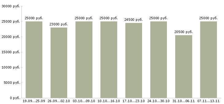 Вакансии «требуются сотрудники удаленно»-Медиана зарплаты по вакансии «требуются сотрудники удаленно» за 2 месяца