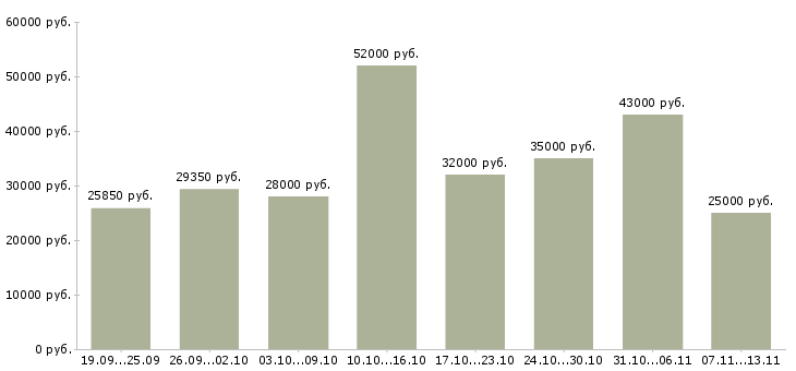 Вакансии «упаковщица вахтовым методом»-Медиана зарплаты по вакансии «упаковщица вахтовым методом» за 2 месяца
