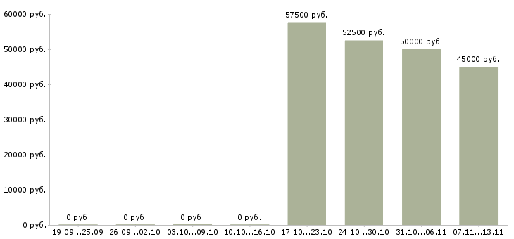 Вакансии «управляющий бутиком»-Медиана зарплаты по вакансии «управляющий бутиком» за 2 месяца