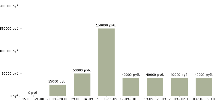 Вакансии «управляющий сети ресторанов»-Медиана зарплаты по вакансии «управляющий сети ресторанов» за 2 месяца