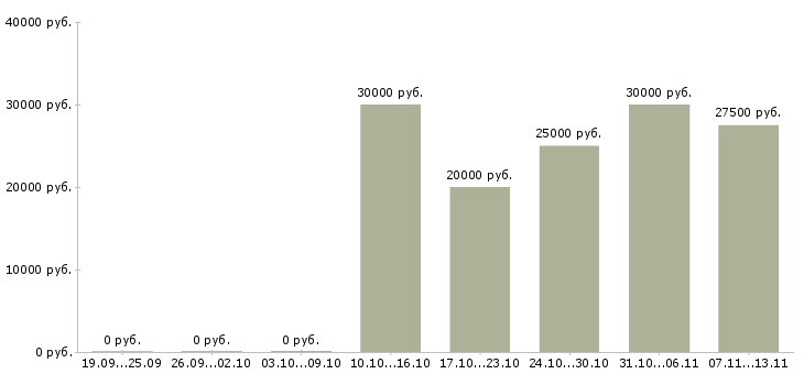 Вакансии «швея мягкой мебели»-Медиана зарплаты по вакансии «швея мягкой мебели» за 2 месяца