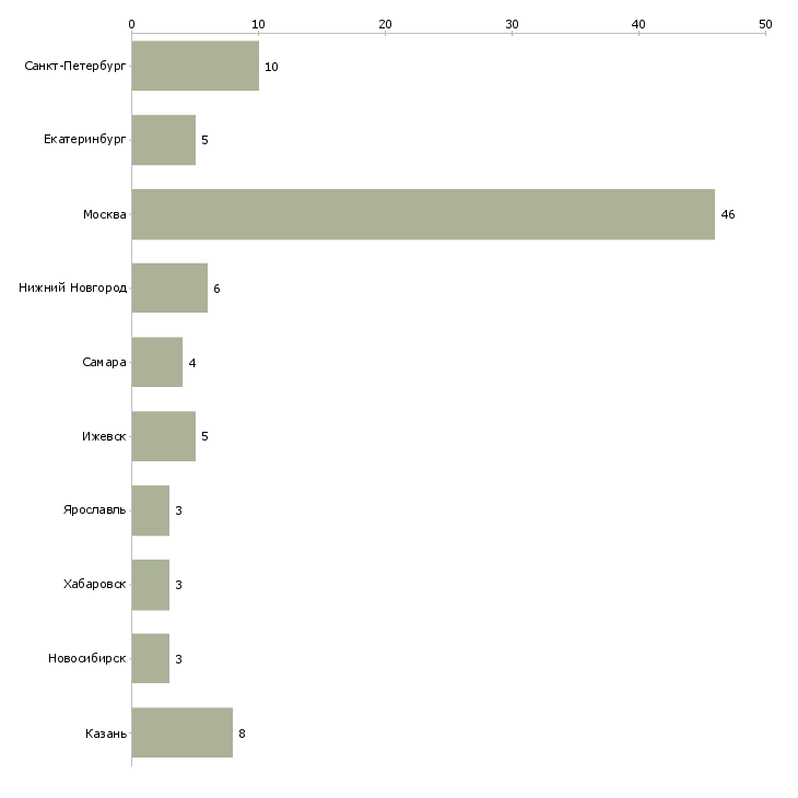 Найти работу delphi разработчик-Число вакансий «delphi разработчик» на сайте в городах Росcии