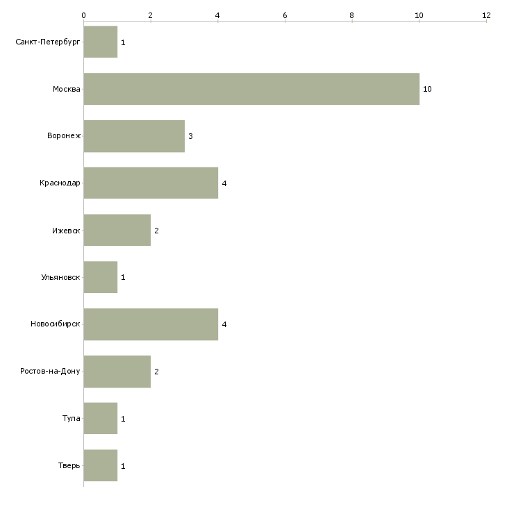 Найти работу junior php программист-Число вакансий «junior php программист» на сайте в городах Росcии