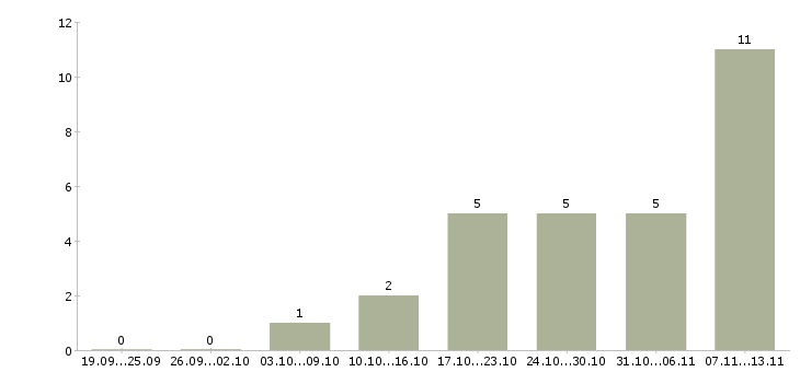 Работа «junior php программист»-Число вакансий «junior php программист» на сайте за 2 месяца