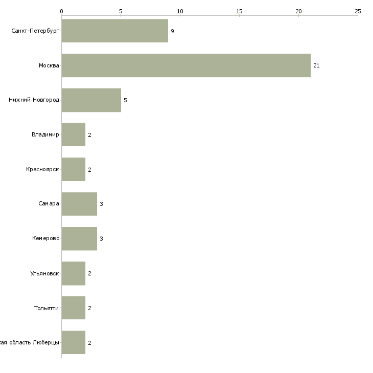 Найти работу авто мойщик-Число вакансий «авто мойщик» на сайте в городах Росcии