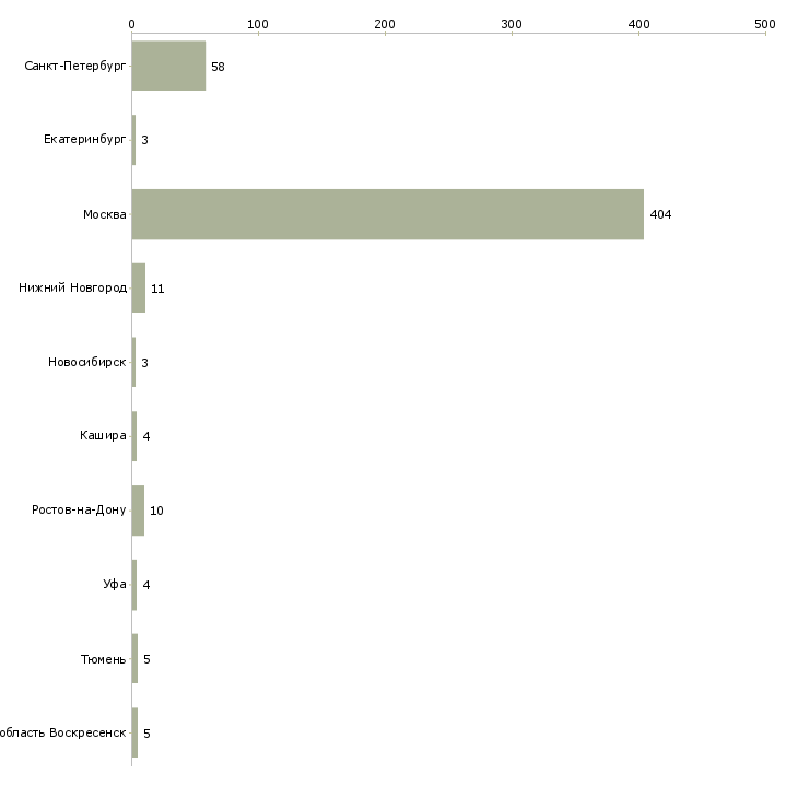 Найти работу агент по загородной недвижимости-Число вакансий «агент по загородной недвижимости» на сайте в городах Росcии