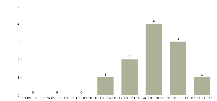 Работа «администратор в автотехцентр»-Число вакансий «администратор в автотехцентр» на сайте за 2 месяца