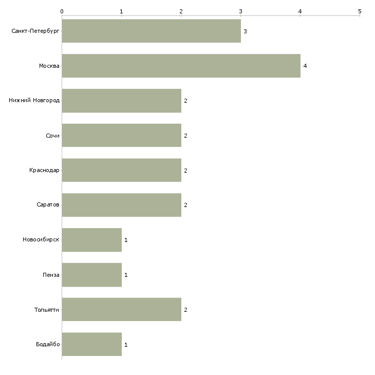 Найти работу администратор в оздоровительный центр-Число вакансий «администратор в оздоровительный центр» на сайте в городах Росcии