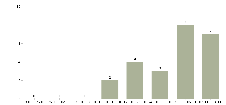 Работа «администратор в оздоровительный центр»-Число вакансий «администратор в оздоровительный центр» на сайте за 2 месяца