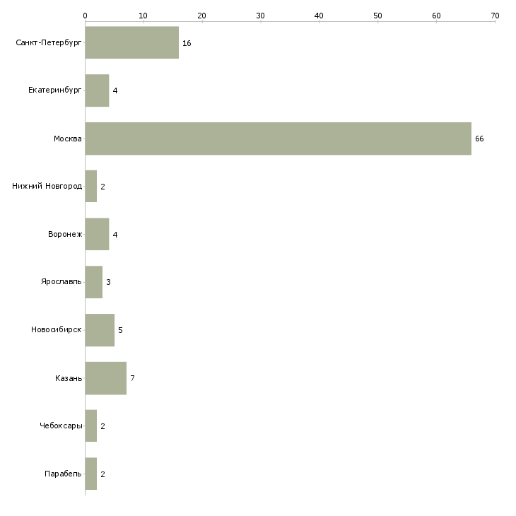 Найти работу администратор проектного офиса-Число вакансий «администратор проектного офиса» на сайте в городах Росcии