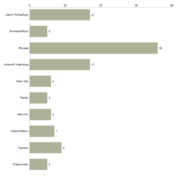 Найти работу водитель автомобиля газ-Число вакансий «водитель автомобиля газ» на сайте в городах Росcии